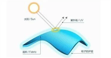 Penyerap UV untuk Tekstil